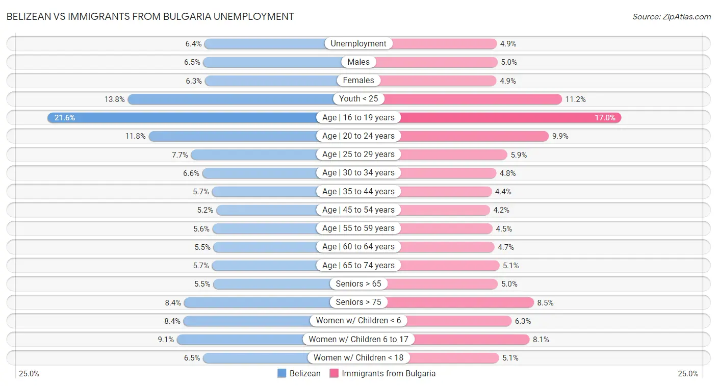 Belizean vs Immigrants from Bulgaria Unemployment