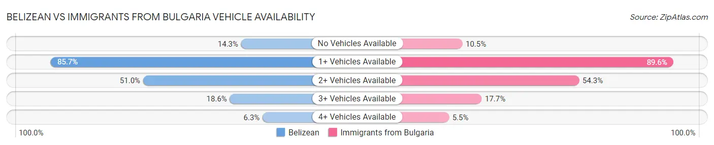 Belizean vs Immigrants from Bulgaria Vehicle Availability