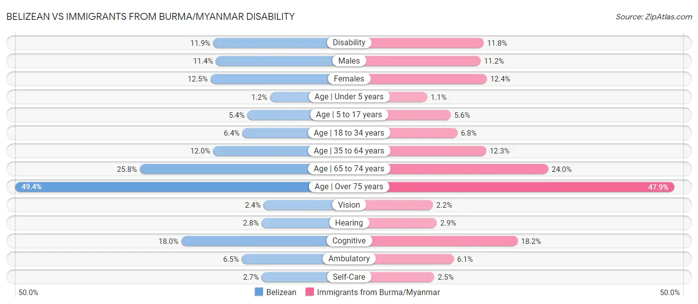 Belizean vs Immigrants from Burma/Myanmar Disability