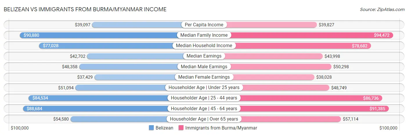 Belizean vs Immigrants from Burma/Myanmar Income