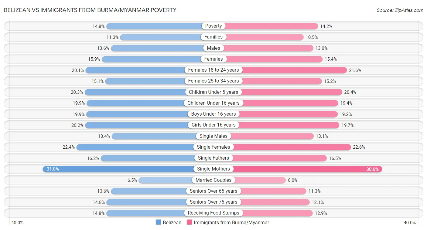 Belizean vs Immigrants from Burma/Myanmar Poverty