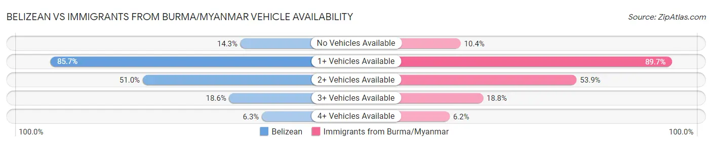 Belizean vs Immigrants from Burma/Myanmar Vehicle Availability