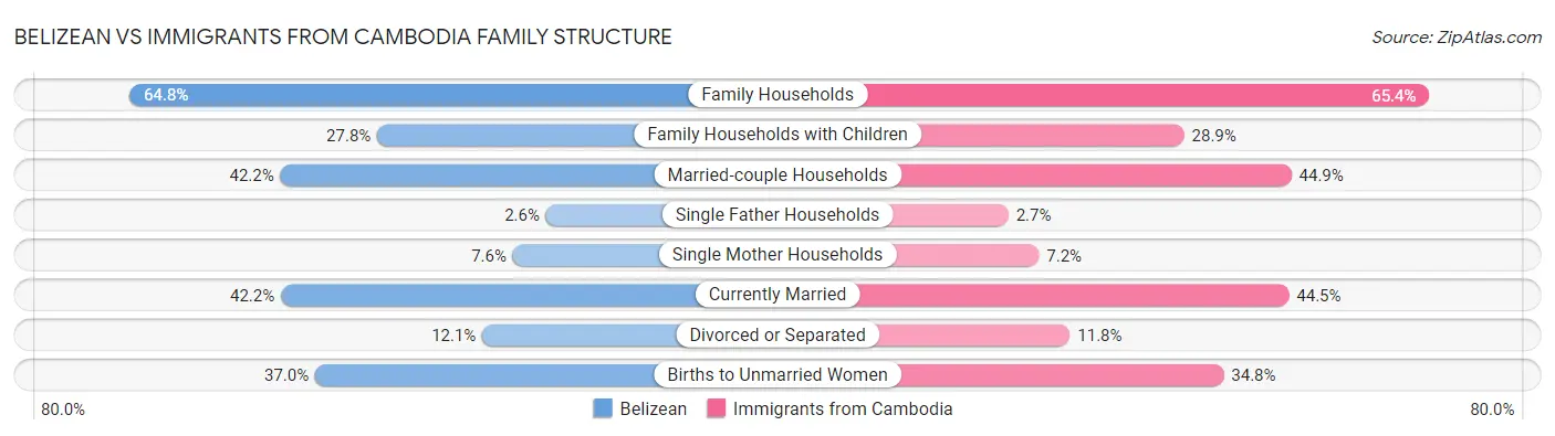 Belizean vs Immigrants from Cambodia Family Structure