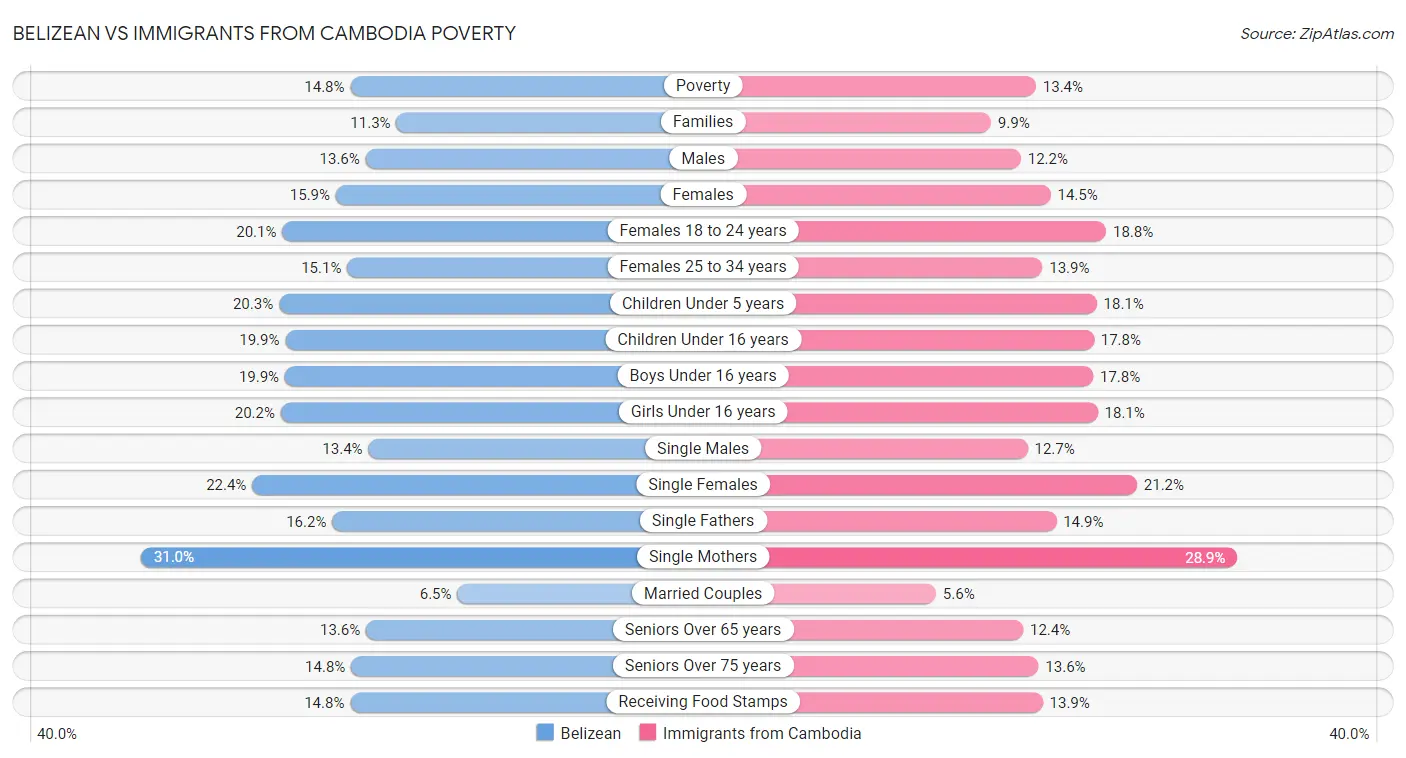 Belizean vs Immigrants from Cambodia Poverty