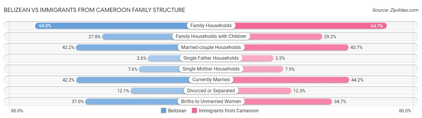 Belizean vs Immigrants from Cameroon Family Structure