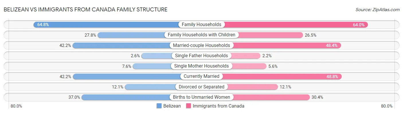 Belizean vs Immigrants from Canada Family Structure