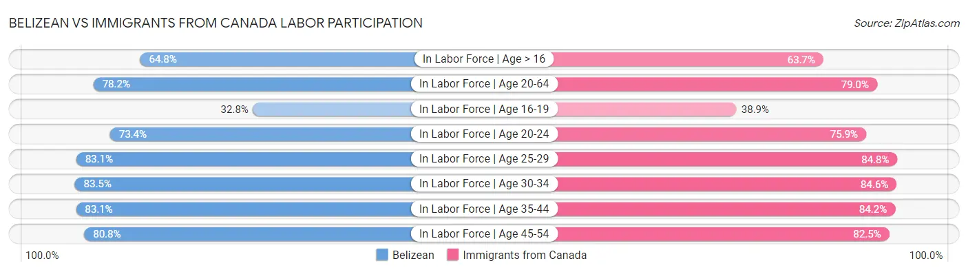 Belizean vs Immigrants from Canada Labor Participation