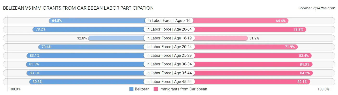 Belizean vs Immigrants from Caribbean Labor Participation