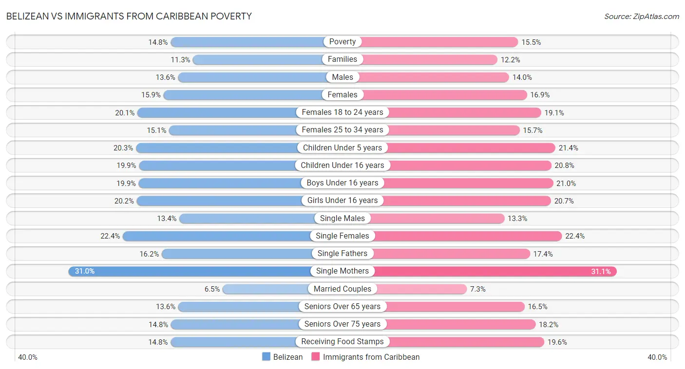 Belizean vs Immigrants from Caribbean Poverty