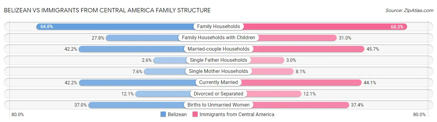 Belizean vs Immigrants from Central America Family Structure