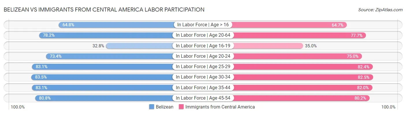 Belizean vs Immigrants from Central America Labor Participation