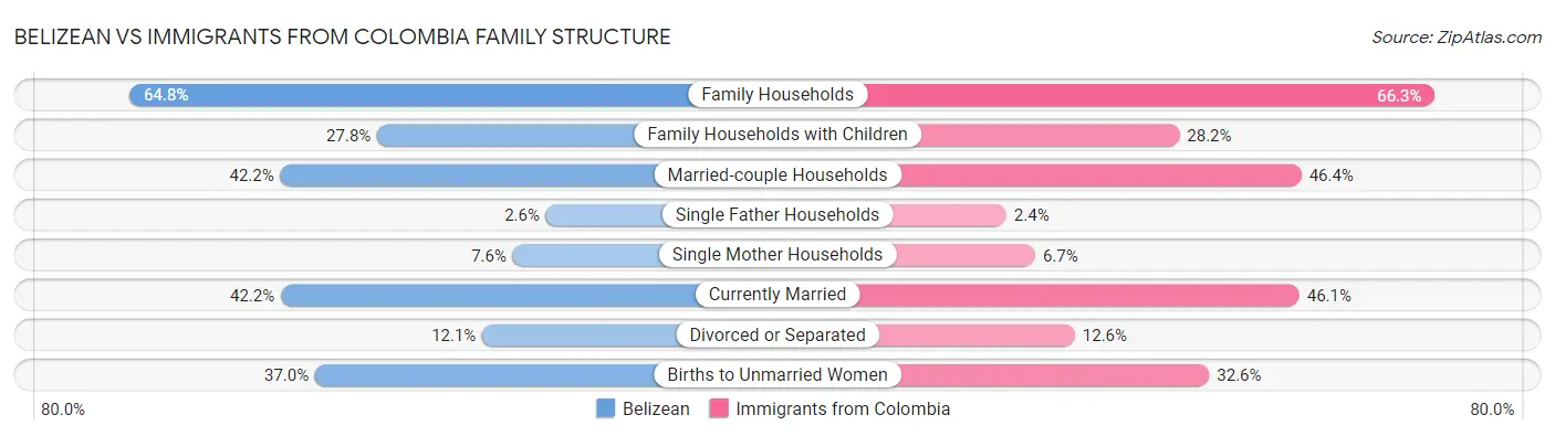 Belizean vs Immigrants from Colombia Family Structure