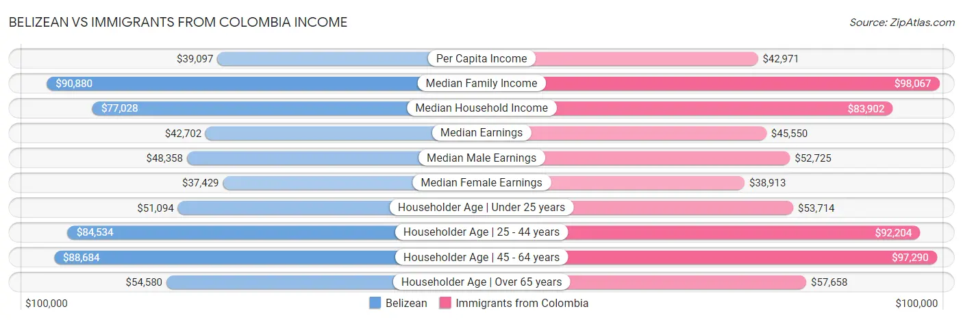 Belizean vs Immigrants from Colombia Income