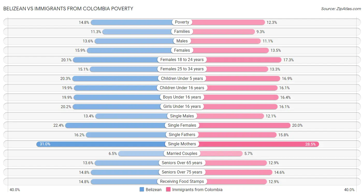 Belizean vs Immigrants from Colombia Poverty