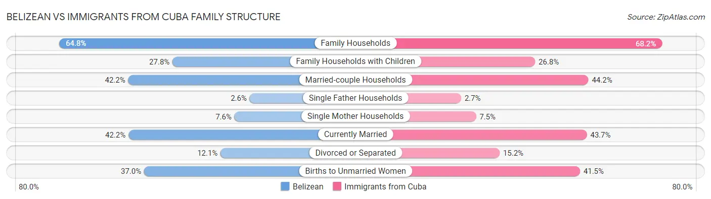 Belizean vs Immigrants from Cuba Family Structure