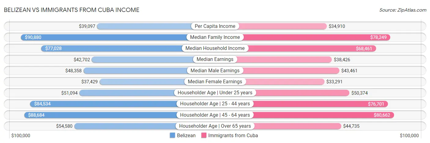 Belizean vs Immigrants from Cuba Income