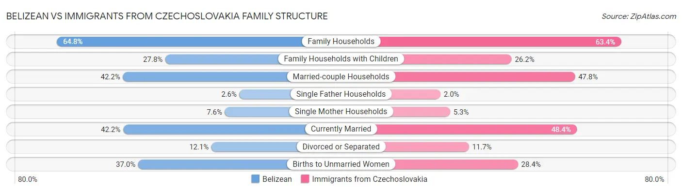 Belizean vs Immigrants from Czechoslovakia Family Structure