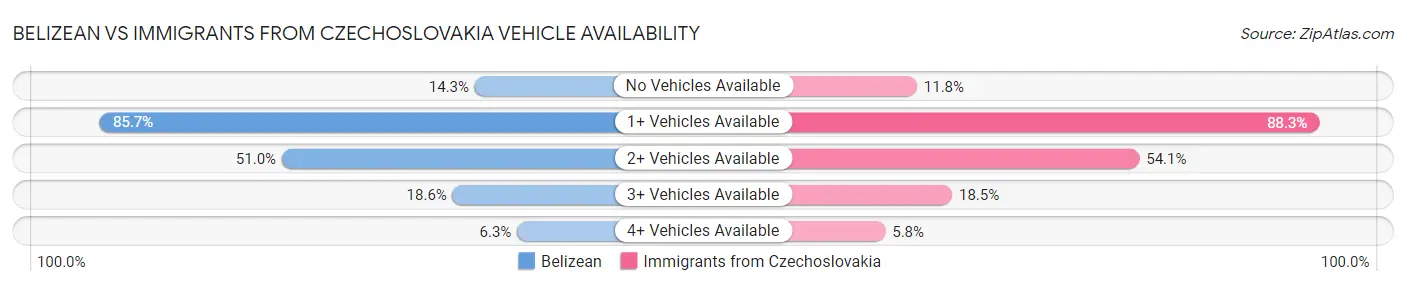 Belizean vs Immigrants from Czechoslovakia Vehicle Availability