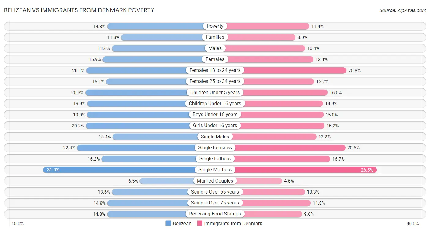 Belizean vs Immigrants from Denmark Poverty