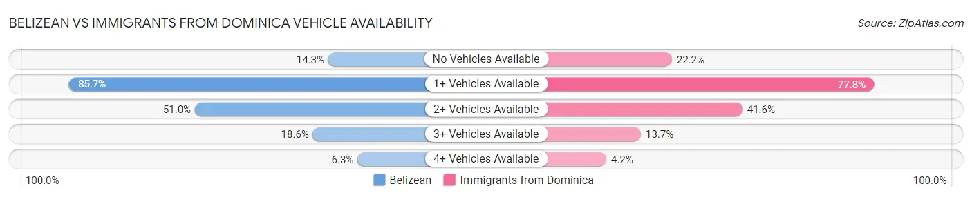 Belizean vs Immigrants from Dominica Vehicle Availability