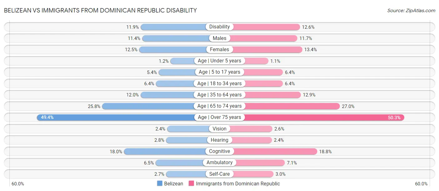 Belizean vs Immigrants from Dominican Republic Disability