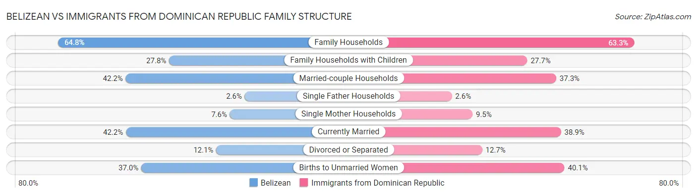 Belizean vs Immigrants from Dominican Republic Family Structure
