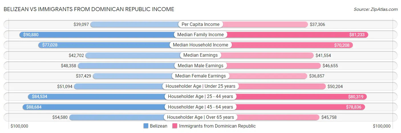 Belizean vs Immigrants from Dominican Republic Income