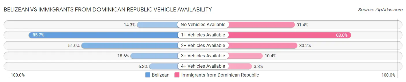 Belizean vs Immigrants from Dominican Republic Vehicle Availability