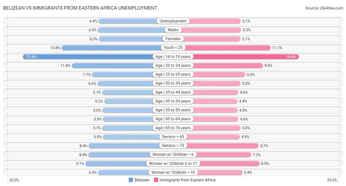 Belizean vs Immigrants from Eastern Africa Unemployment