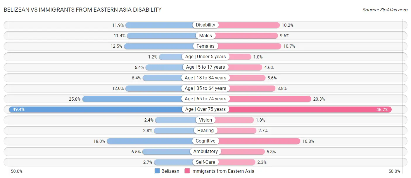 Belizean vs Immigrants from Eastern Asia Disability