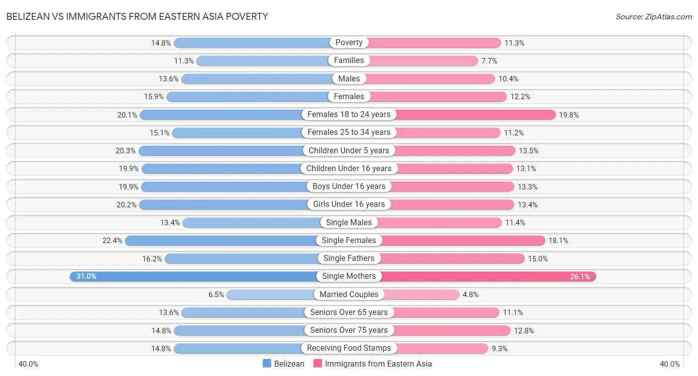 Belizean vs Immigrants from Eastern Asia Poverty