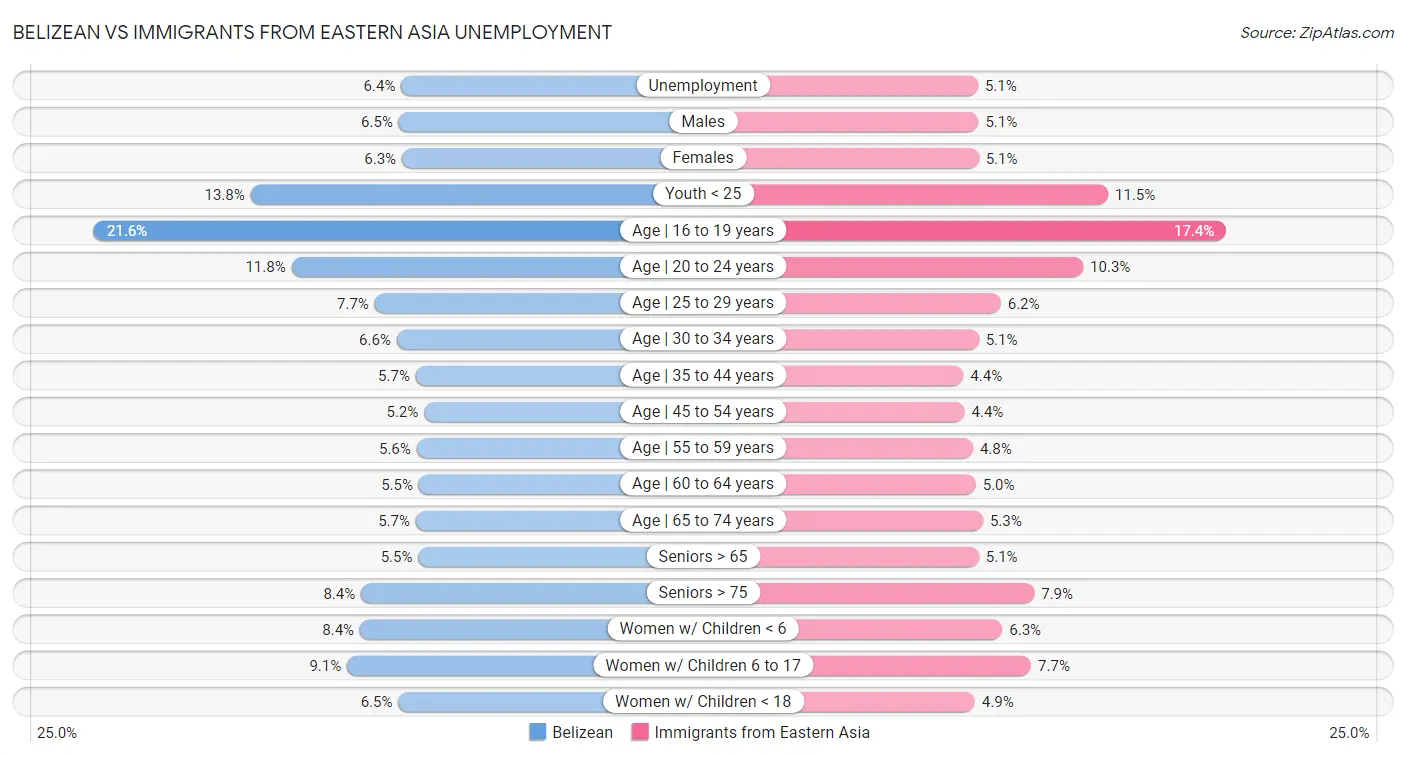 Belizean vs Immigrants from Eastern Asia Unemployment