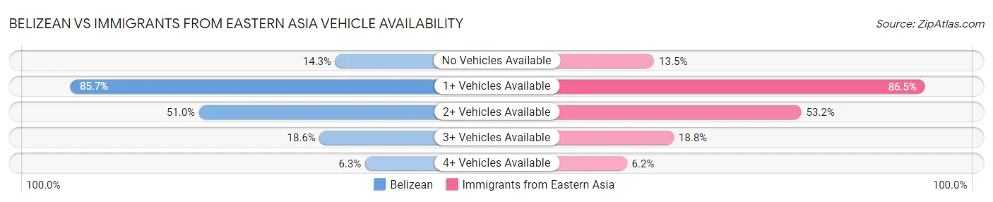 Belizean vs Immigrants from Eastern Asia Vehicle Availability
