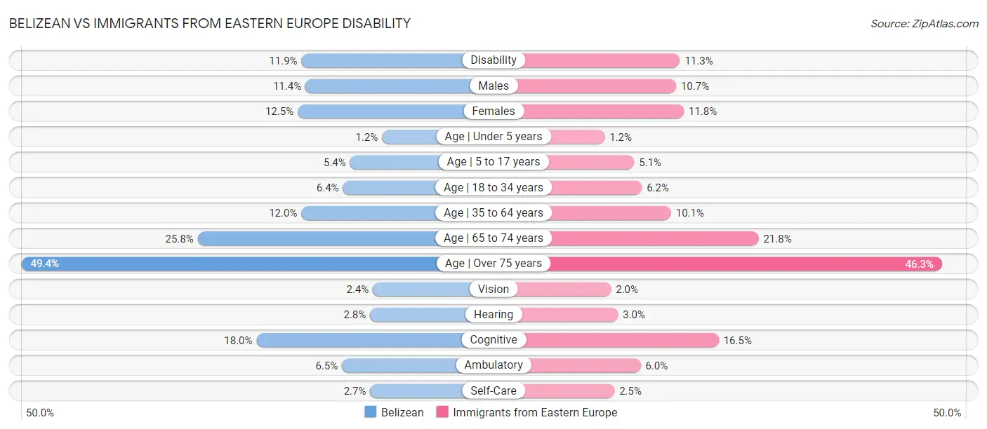 Belizean vs Immigrants from Eastern Europe Disability
