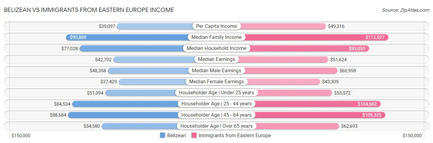 Belizean vs Immigrants from Eastern Europe Income