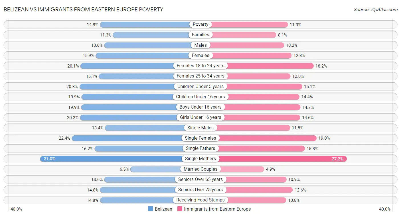 Belizean vs Immigrants from Eastern Europe Poverty