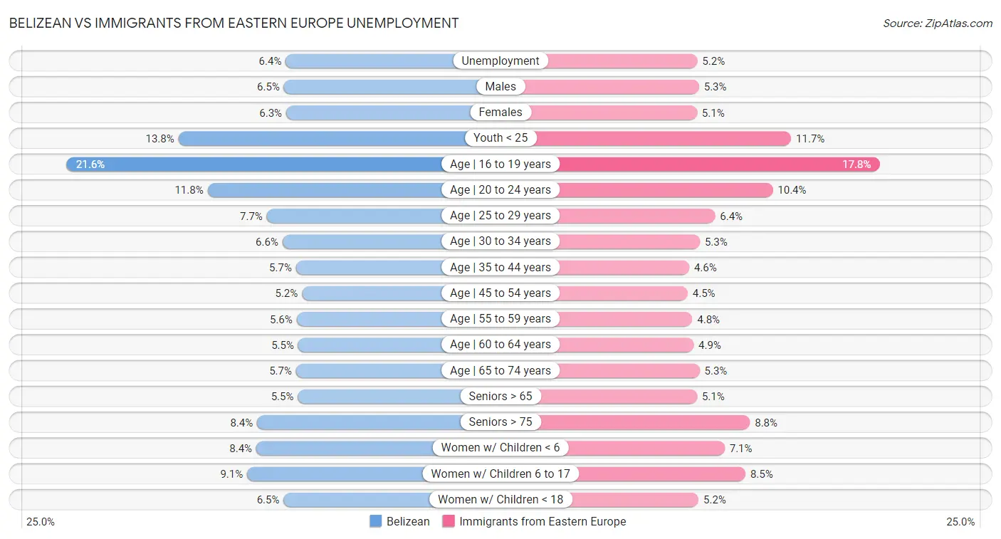 Belizean vs Immigrants from Eastern Europe Unemployment