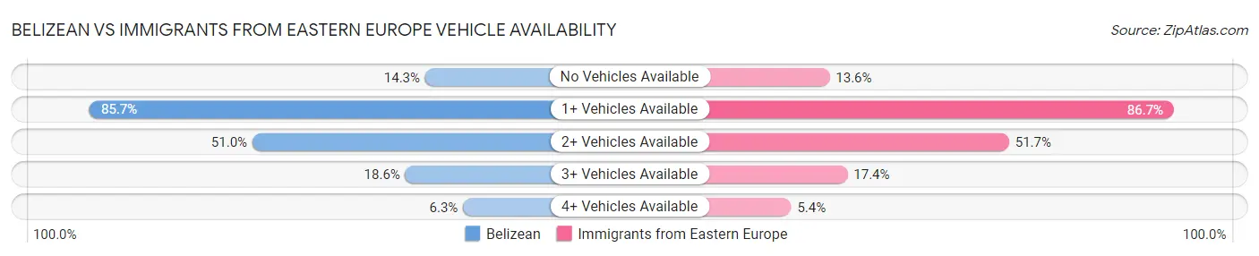 Belizean vs Immigrants from Eastern Europe Vehicle Availability