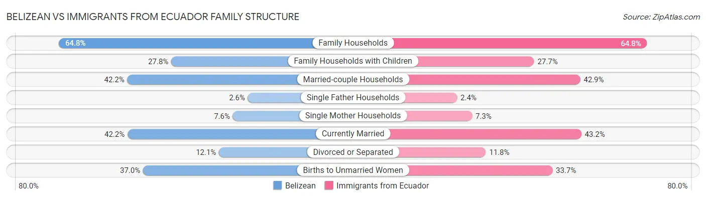 Belizean vs Immigrants from Ecuador Family Structure