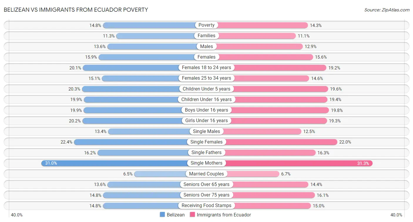 Belizean vs Immigrants from Ecuador Poverty