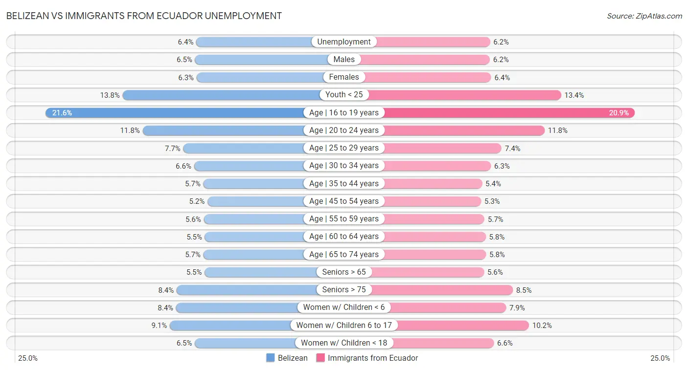 Belizean vs Immigrants from Ecuador Unemployment