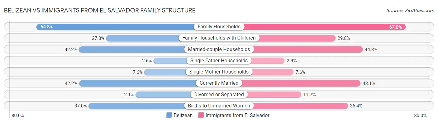 Belizean vs Immigrants from El Salvador Family Structure