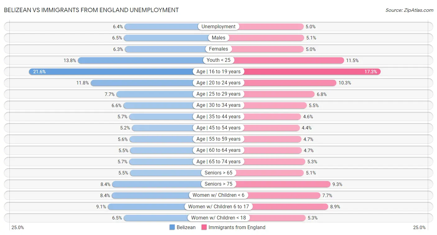Belizean vs Immigrants from England Unemployment
