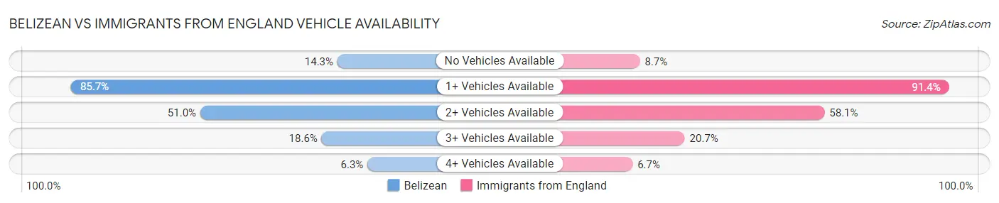 Belizean vs Immigrants from England Vehicle Availability