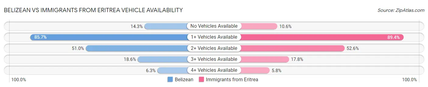 Belizean vs Immigrants from Eritrea Vehicle Availability