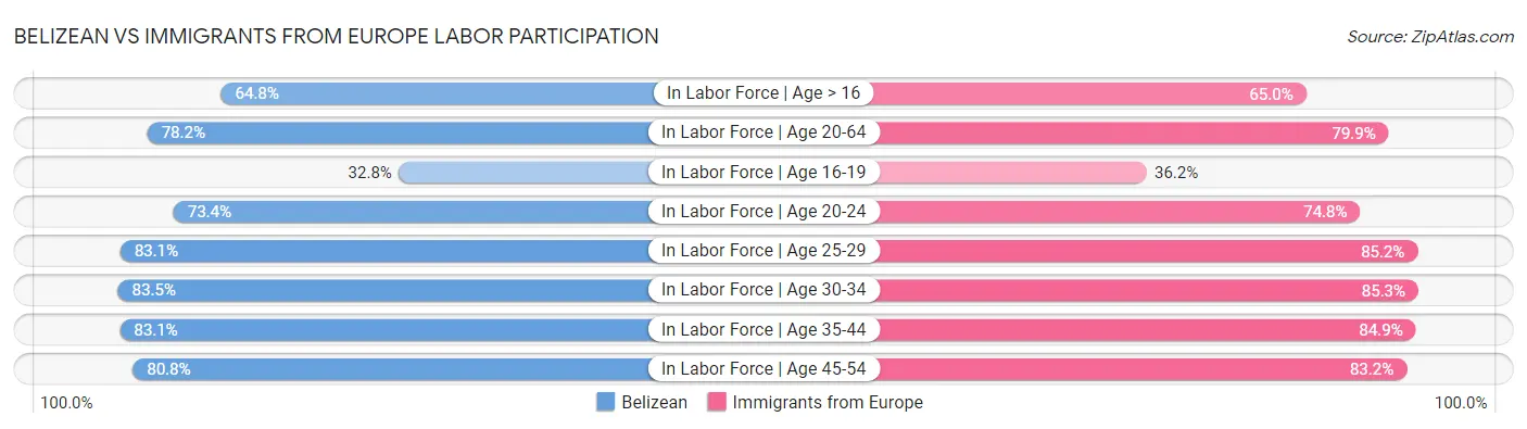 Belizean vs Immigrants from Europe Labor Participation