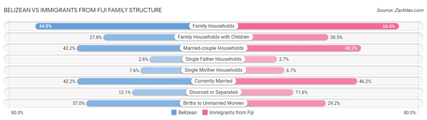 Belizean vs Immigrants from Fiji Family Structure