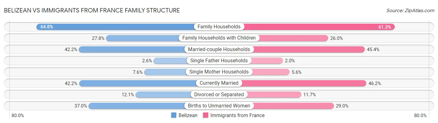Belizean vs Immigrants from France Family Structure