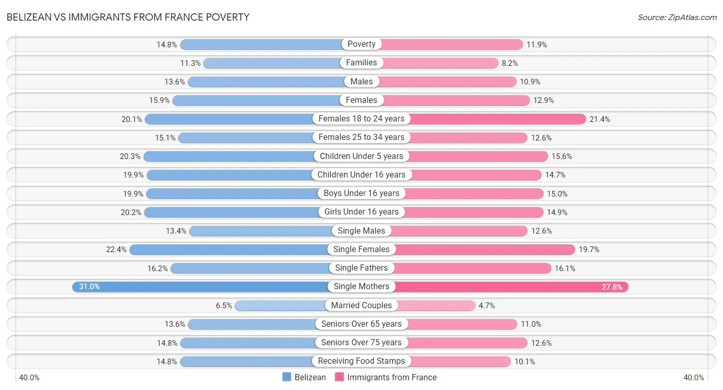 Belizean vs Immigrants from France Poverty