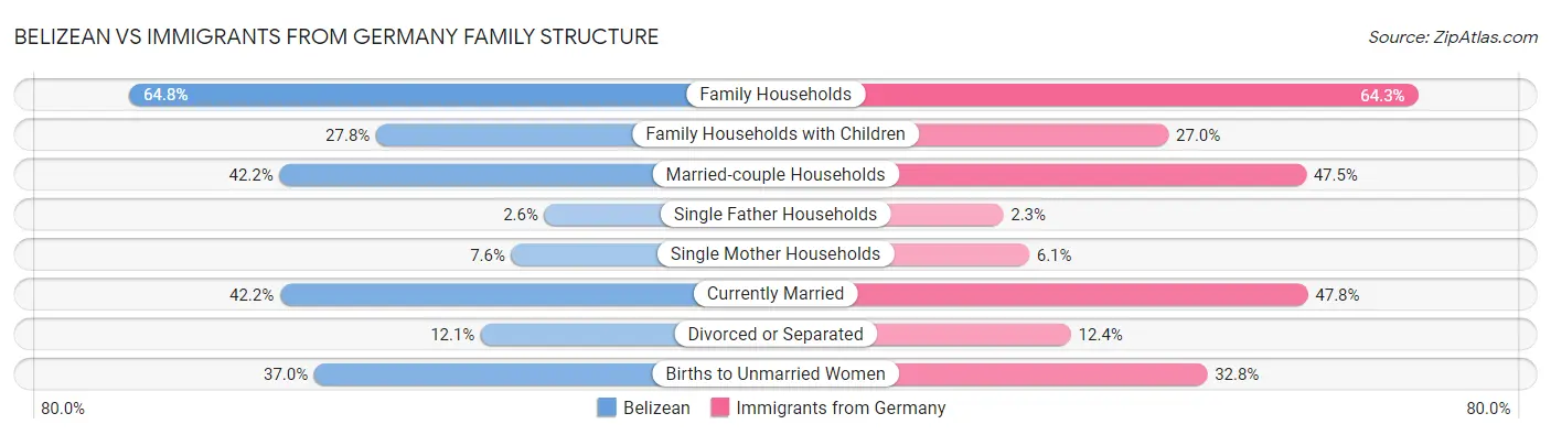 Belizean vs Immigrants from Germany Family Structure